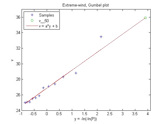 Extreme wind Gumbel plot